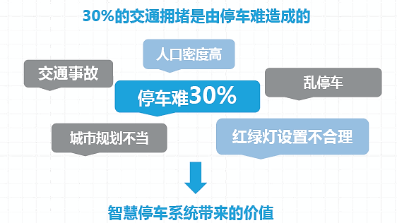 2020-2024年中国智慧停车行业预测分析