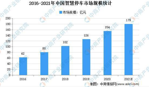 全国各省市智能停车产业“十四五”发展思路汇总分析