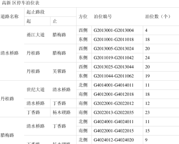 关于启用高新区清水桥路、丹桂路等道路收费停车泊位的公告（2021年GX第1号）